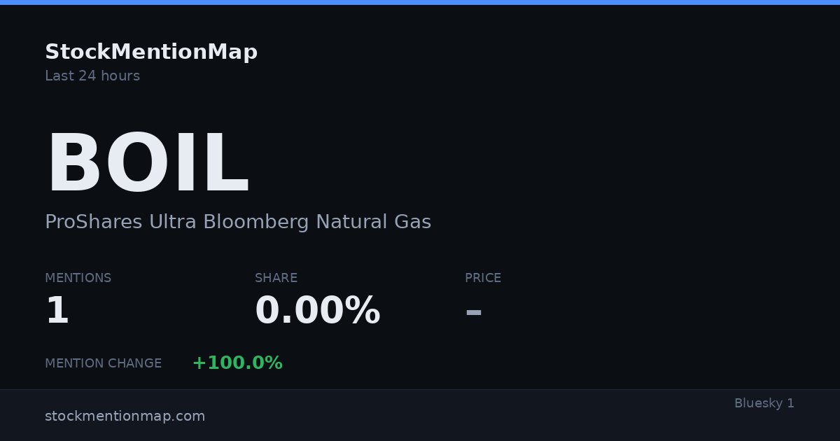 BOIL — ProShares Ultra Bloomberg Natural Gas