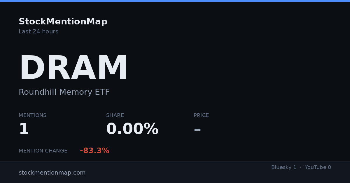 DRAM — Roundhill Memory ETF
