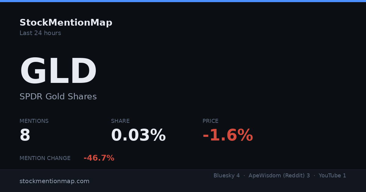 GLD — SPDR Gold Shares