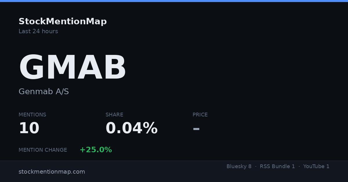 GMAB — Genmab A/S