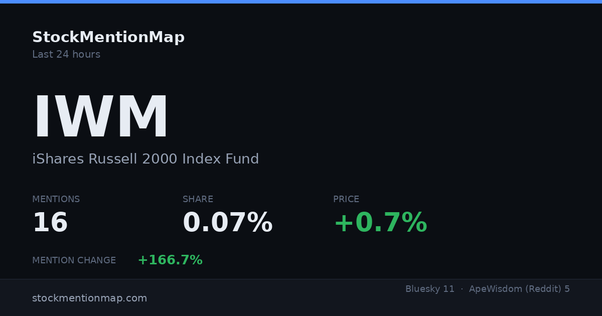 IWM — iShares Russell 2000 Index Fund